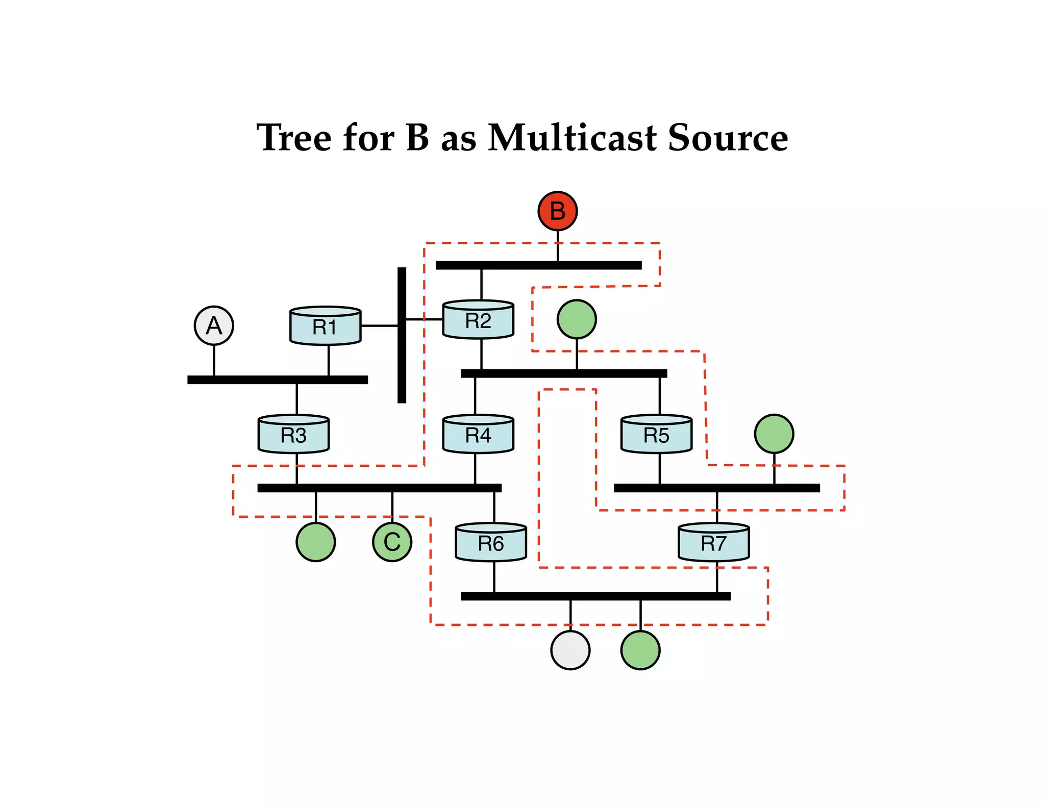 Tree for B as Multicast Source 
R1 R2 
R3 R4 
R6 
R5 
R7 
A 
B 
C 
 