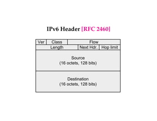 IPv6 Header [RFC 2460] 
Ver Class Flow 
Length Next Hdr. Hop limit 
Source 
(16 octets, 128 bits) 
Destination 
(16 octets, 128 bits) 
 