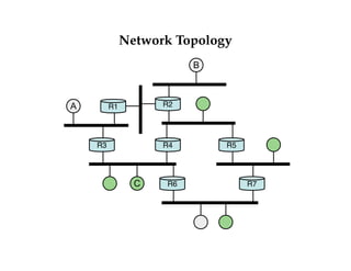 Network Topology 
R1 R2 
R3 R4 
R6 
R5 
R7 
A 
B 
C 
 