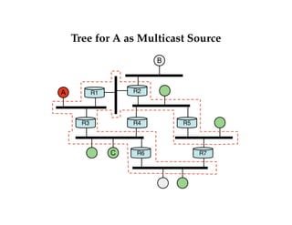 Tree for A as Multicast Source 
R1 R2 
R3 R4 
R6 
R5 
R7 
A 
B 
C 
 