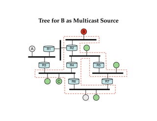 Tree for B as Multicast Source 
R1 R2 
R3 R4 
R6 
R5 
R7 
A 
B 
C 
 