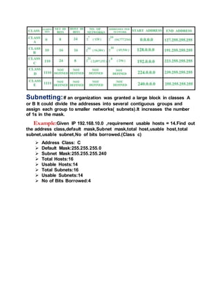 Subnetting:If an organization was granted a large block in classes A
or B It could divide the addresses into several contiguous groups and
assign each group to smaller networks( subnets).It increases the number
of 1s in the mask.
Example:Given IP 192.168.10.0 ,requirement usable hosts = 14.Find out
the address class,default mask,Subnet mask,total host,usable host,total
subnet,usable subnet,No of bits borrowed.(Class c)
 Address Class: C
 Default Mask:255.255.255.0
 Subnet Mask:255.255.255.240
 Total Hosts:16
 Usable Hosts:14
 Total Subnets:16
 Usable Subnets:14
 No of Bits Borrowed:4
 