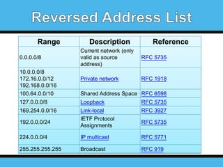 Range
0.0.0.0/8
10.0.0.0/8
172.16.0.0/12
192.168.0.0/16
100.64.0.0/10

Description

Reference

Current network (only
valid as source
address)

RFC 5735

Private network

RFC 1918

Shared Address Space RFC 6598

127.0.0.0/8

Loopback

RFC 5735

169.254.0.0/16

Link-local
IETF Protocol
Assignments

RFC 3927

224.0.0.0/4

IP multicast

RFC 5771

255.255.255.255

Broadcast

RFC 919

192.0.0.0/24

RFC 5735

 