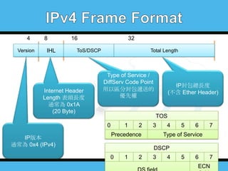 4
Version

8
IHL

16

32

ToS/DSCP

Internet Header
Length 表頭長度
通常為 0x1A
(20 Byte)

Total Length

Type of Service /
DiffServ Code Point
用以區分封包遞送的
優先權

TOS
0

IP版本
通常為 0x4 (IPv4)

IP封包總長度
(不含 Ether Header)

1

2

3

Precedence

4

5

6

7

Type of Service
DSCP

0

1

2

3

4

5

6

7

ECN

 