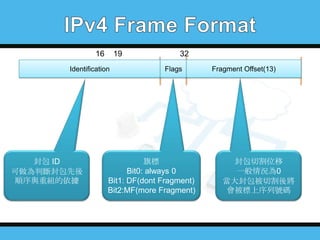 16

19

Identification

封包 ID
可做為判斷封包先後
順序與重組的依據

32
Flags

旗標
Bit0: always 0
Bit1: DF(dont Fragment)
Bit2:MF(more Fragment)

Fragment Offset(13)

封包切割位移
一般情況為0
當大封包被切割後將
會被標上序列號碼

 