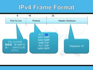 8
Time To Live

TTL 存活時間
每經過一個 HOP 則
減一，為0時則丟棄
此封包

16

32
Protocol

協定 (wiki)
0x01 ICMP
0x02 IGMP
0x06 TCP
0x11 UDP
0x59 OSPF
…

Header Checksum

Checksum 16

 