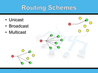 • Unicast
• Broadcast
• Multicast

 