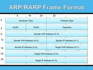 8
0

4
8

16

24

32

Hardware Type
HLEN

Protocol Type
PLEN

Operation

Sender H/W Address (0~3)

12

Sender H/W Address (4~5)

Sender IP Address (0~1)

16

Sender IP Address (2~3)

Target H/W Address (0~1)

20

Target H/W Address (2~5)

24

Target IP Address (0~3)

 