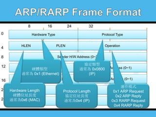 8
0

4

16

HLEN

Protocol Type
PLEN

20

Operation

Sender H/W Address (0~3)
Sender H/W Address (4~5)
硬體類型

通常為 0x1 (Ethernet)
16

32

Hardware Type

8
12

24

Sender IP Address (2~3)

Hardware Length
硬體位址長度
24 通常為0x6 (MAC)

協定類型
Sender
通常為 0x0800 IP Address (0~1)
(IP)
Target H/W Address (0~1)

Target H/W Address (2~5)
Protocol Length

協定位址長度
通常為0x4 (IP)
Target IP Address (0~3)

運作模式
0x1 ARP Request
0x2 ARP Reply
0x3 RARP Request
0x4 RARP Reply

 