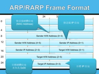 8
0

4

16

24

32

發送端硬體位址
Hardware Type
(MAC Address)
HLEN

Protocol 位址
發送端 IPType
PLEN

Operation

Sender H/W Address (0~3)

8
12

Sender H/W Address (4~5)

Sender IP Address (0~1)

16

Sender IP Address (2~3)

Target H/W Address (0~1)

20

24

Target H/W Address (2~5)

目標硬體位址
未知為 0x00

Target IP Address (0~3)

目標 IP 位址

 