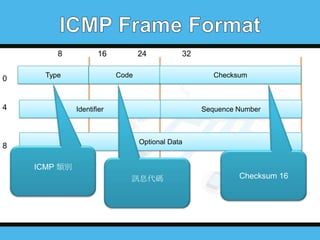 8
0

16

Type

4

24

32

Code

Checksum

Identifier

Sequence Number

Optional Data

8
ICMP 類別

訊息代碼

Checksum 16

 