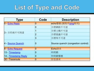 Type
0 - Echo Reply

Code

Description

0

echo響應 (被程序ping使用)

0

目標網路不可達

1

目標主機不可達

2

目標協議不可達

3

目標埠不可達

4 - Source Quench

0

Source quench (congestion control)

8 - Echo Request

0

Echo請求

13 - Timestamp

0

時間戳

14 - Timestamp Reply
30 - Traceroute

0
0

時間戳響應
信息請求

3 - 目的地不可到達

 