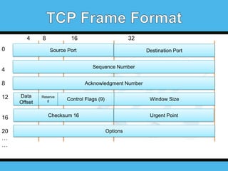 4
0

8

16

32

Source Port

Destination Port

4

Sequence Number

8

Acknowledgment Number

12

16
20
…
…

Data
Offset

Reserve
d

Control Flags (9)

Window Size

Checksum 16

Urgent Point
Options

 