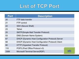 Port

Description

20

FTP data transfer

21

FTP control

22

SSH (Secure Shell)

23

Telnet

25

SMTP(Simple Mail Transfer Protocol)

53

DNS (Domain Name System)

67

DHCP (Dynamic Host Configuration Protocol) Server

68

DHCP (Dynamic Host Configuration Protocol) Client

80

HTTP (Hypertext Transfer Protocol)

110

POP3 (Post Office Protocol v3)

3389

Microsoft Terminal Server(RDP)

wiki

 