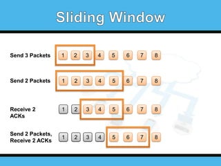 Send 3 Packets

1

2

3

4

5

6

7

8

Send 2 Packets

1

2

3

4

5

6

7

8

Receive 2
ACKs

1

2

3

4

5

6

7

8

1

2

3

4

5

6

7

8

Send 2 Packets,
Receive 2 ACKs

 