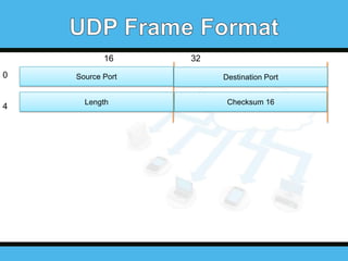 16

32

0

Source Port

Destination Port

4

Length

Checksum 16

 