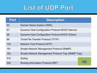 Port

Description

53

Domain Name System (DNS)

67

Dynamic Host Configuration Protocol DHCP (Server)

68

Dynamic Host Configuration Protocol DHCP (Client)

69

Trivial File Transfer Protocol (TFTP)

123

Network Time Protocol (NTP)

161

Simple Network Management Protocol (SNMP)

162

Simple Network Management Protocol Trap (SNMP Trap)

514

Syslog

520

Routing Information Protocol (RIP)

wiki

 