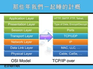 Application Layer

HTTP, SMTP, FTP, Telnet, …

Presentation Layer

Type of Data, Encrypt/Decrypt

Session Layer

Ports

Transport Layer

Mappin
g

TCP/UDP

Network Layer

IP

Data Link Layer

MAC, LLC, …

Physical Layer

Cable, Cat5e, …

OSI Model
Ethernet

TCP/IP over

 