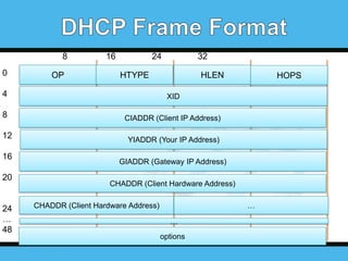 8
0

OP

16

24

32

HTYPE

HLEN

4

XID

8

HOPS

CIADDR (Client IP Address)

12
16
20

24
…
48

YIADDR (Your IP Address)
GIADDR (Gateway IP Address)
CHADDR (Client Hardware Address)
…

CHADDR (Client Hardware Address)
…
options

 