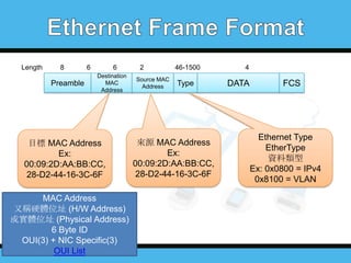 Length

8

Preamble

6

6
Destination
MAC
Address

目標 MAC Address
Ex:
00:09:2D:AA:BB:CC,
28-D2-44-16-3C-6F
MAC Address
又稱硬體位址 (H/W Address)
或實體位址 (Physical Address)
6 Byte ID
OUI(3) + NIC Specific(3)
OUI List

2
Source MAC
Address

46-1500

Type

來源 MAC Address
Ex:
00:09:2D:AA:BB:CC,
28-D2-44-16-3C-6F

4

DATA

FCS

Ethernet Type
EtherType
資料類型
Ex: 0x0800 = IPv4
0x8100 = VLAN

 