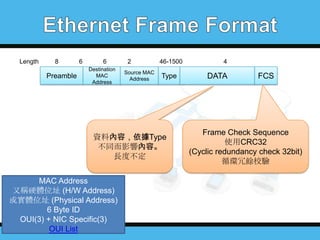 Length

8

Preamble

6

6
Destination
MAC
Address

2
Source MAC
Address

46-1500

Type

資料內容，依據Type
不同而影響內容。
長度不定
MAC Address
又稱硬體位址 (H/W Address)
或實體位址 (Physical Address)
6 Byte ID
OUI(3) + NIC Specific(3)
OUI List

4

DATA

FCS

Frame Check Sequence
使用CRC32
(Cyclic redundancy check 32bit)
循環冗餘校驗

 
