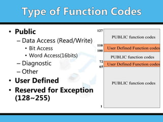 • Public
– Data Access (Read/Write)
• Bit Access
• Word Access(16bits)
– Diagnostic
– Other
• User Defined
• Reserved for Exception
(128~255)
 