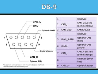 1 - Reserved
2 CAN_L
CAN_L bus line
(dominant low)
3 CAN_GND CAN Ground
4 - Reserved
5 (CAN_SHLD)
Optional CAN
shield
6 (GND)
Optional CAN
ground
7 CAN_H
CAN_H bus line
(dominant high)
8 -
Reserved (error
line)
9 CAN_V+ Optional power
 