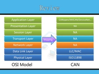 OSI Model CAN
Application Layer
Presentation Layer
Session Layer
Transport Layer
Network Layer
Data Link Layer
Physical Layer
CANopen/MilCAN/DeviceNet…
NA
NA
NA
NA
LLC/MAC
ISO11898
Mapping
 