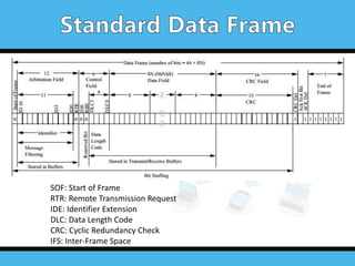 SOF: Start of Frame
RTR: Remote Transmission Request
IDE: Identifier Extension
DLC: Data Length Code
CRC: Cyclic Redundancy Check
IFS: Inter-Frame Space
 