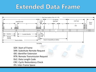SOF: Start of Frame
SRR: Substitute Remote Request
IDE: Identifier Extension
RTR: Remote Transmission Request
DLC: Data Length Code
CRC: Cyclic Redundancy Check
IFS: Inter-Frame Space
 
