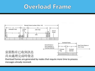 當節點有已收到訊息
尚未處理完成時發送
Overload frames are generated by nodes that require more time to process
messages already received.
 
