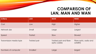 COMPARISON OF 
LAN, MAN AND WAN 
Critera LAN MAN WAN 
Cost Low High Higher 
Network size Small Large Largest 
Speed Fastest Slow Slowest 
Transmission media type Twisted pair Twisted pair and fibre-optic 
cables 
Fibre-optic, radio and 
satellite 
Numbers of computer Smallest Large largest 
15 
 