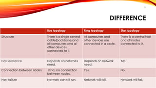 DIFFERENCE 
Bus topology Ring topology Star topology 
Structure There is a single central 
cable(backbone)and 
all computers and al 
other devices 
connected to it. 
All computers and 
other devices are 
connected in a circle. 
There is a central host 
and all nodes 
connected to it. 
Host existence Depends on networks 
need. 
Depends on network 
need. 
Yes 
Connection between nodes it has no connection 
between nodes. 
Yes. No. 
Host failure Network can still run. Network will fail. Network will fail. 
33 
 