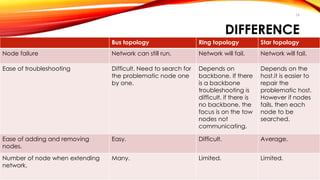 34 
DIFFERENCE 
Bus topology Ring topology Star topology 
Node failure Network can still run. Network will fail. Network will fail. 
Ease of troubleshooting Difficult. Need to search for 
the problematic node one 
by one. 
Depends on 
backbone. If there 
is a backbone 
troubleshooting is 
difficult. if there is 
no backbone, the 
focus is on the tow 
nodes not 
communicating. 
Depends on the 
host.it is easier to 
repair the 
problematic host. 
However if nodes 
fails, then each 
node to be 
searched. 
Ease of adding and removing 
nodes. 
Easy. Difficult. Average. 
Number of node when extending 
network. 
Many. Limited. Limited. 
 