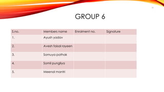 GROUP 6 
56 
S.no. Members name Enrolment no. Signature 
1. Ayush yadav 
2. Avesh faisal rayeen 
3. Somuya pathak 
4. Somil pungliya 
5. Meenal mantri 
