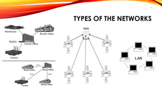 8 
TYPES OF THE NETWORKS 
WAN 
 