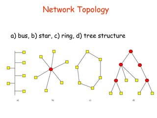 Network Topology
a) bus, b) star, c) ring, d) tree structure
a) b) c) d)
 