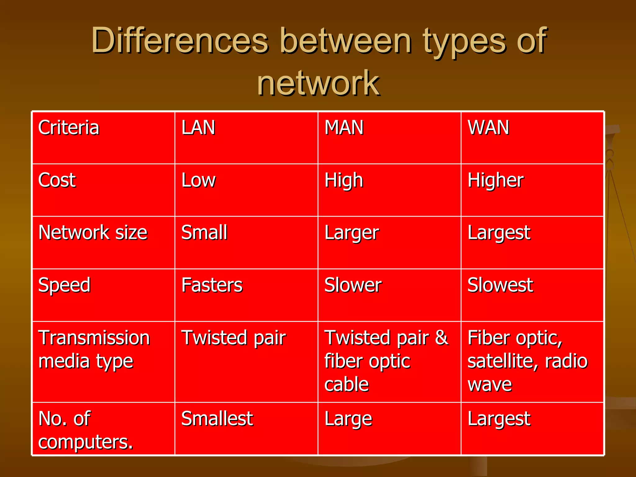 Differences between types of network Criteria  LAN MAN WAN Cost Low  High  Higher  Network size Small  Larger  Largest  Speed Fasters  Slower  Slowest  Transmission media type  Twisted pair  Twisted pair & fiber optic cable Fiber optic, satellite, radio wave  No. of computers. Smallest  Large  Largest  