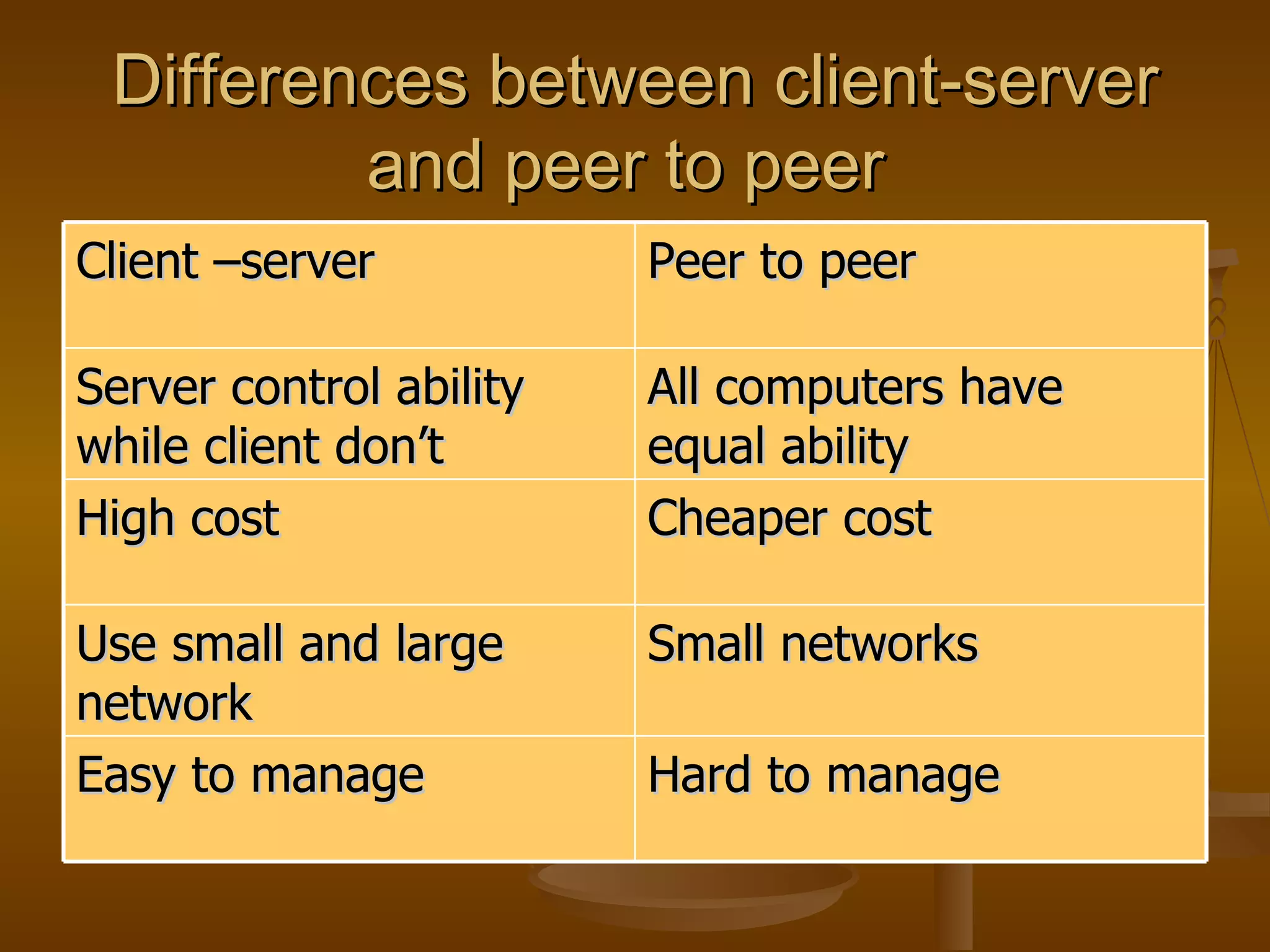 Differences between client-server and peer to peer  Client –server Peer to peer  Server control ability while client don’t  All computers have equal ability High cost Cheaper cost Use small and large network  Small networks  Easy to manage  Hard to manage  