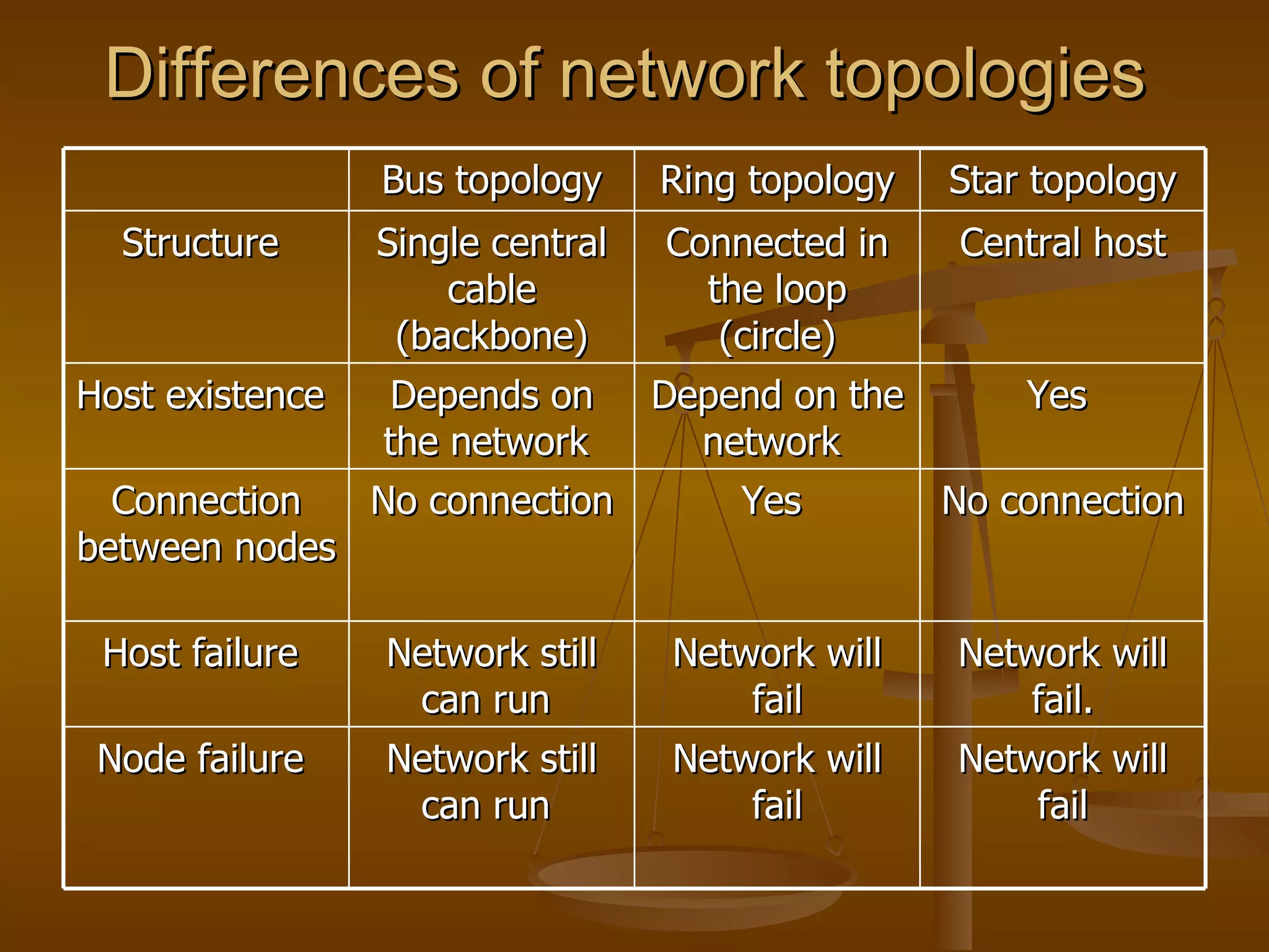 Differences of network topologies  Bus topology Ring topology Star topology Structure  Single central cable (backbone) Connected in the loop (circle) Central host Host existence  Depends on the network  Depend on the network  Yes  Connection between nodes  No connection Yes  No connection Host failure  Network still can run  Network will fail Network will fail. Node failure  Network still can run  Network will fail Network will fail 