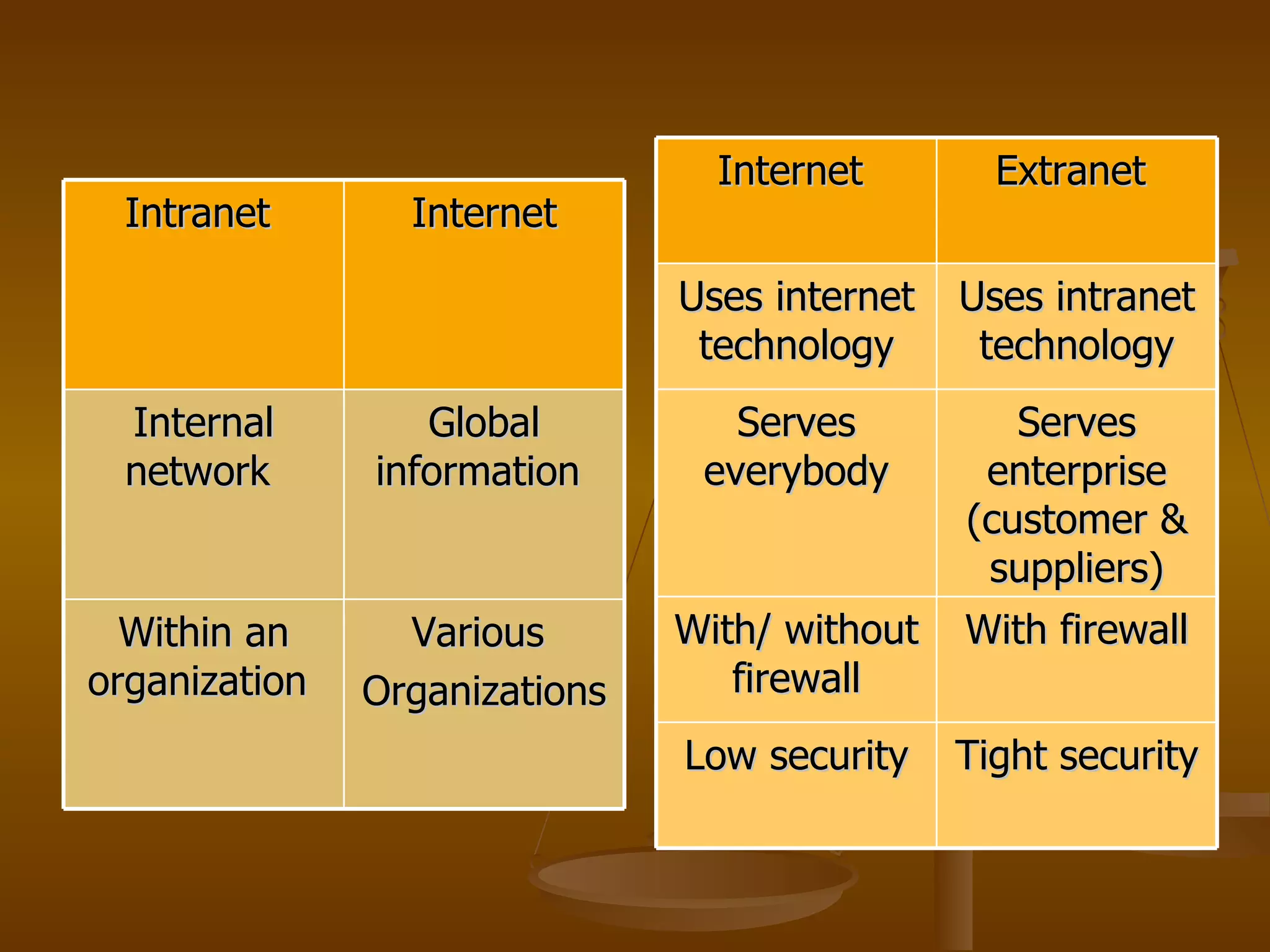 Intranet  Internet Internal network  Global information  Within an organization  Various  Organizations Internet  Extranet  Uses internet technology Uses intranet technology Serves everybody Serves enterprise (customer & suppliers) With/ without firewall With firewall Low security Tight security 