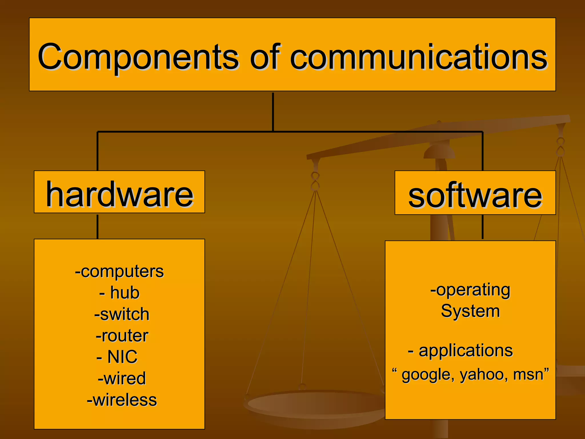 Components of communications  hardware software -computers - hub  -switch  -router - NIC   -wired  -wireless -operating System - applications   “ google, yahoo, msn” 