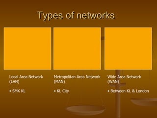 Types of networks  Metropolitan Area Network (MAN)  KL City Local Area Network  (LAN) SMK KL Wide Area Network  (WAN) Between KL & London  
