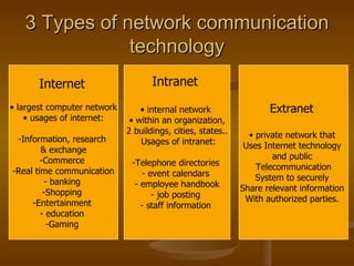 3 Types of network communication technology Internet   largest computer network usages of internet: Information, research  & exchange Commerce  Real time communication banking  Shopping  Entertainment  education  Gaming  Intranet  internal network  within an organization, 2 buildings, cities, states.. Usages of intranet: Telephone directories  event calendars  employee handbook job posting  staff information  Extranet  private network that  Uses Internet technology  and public  Telecommunication System to securely  Share relevant information  With authorized parties.  