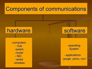 Components of communications  hardware software -computers - hub  -switch  -router - NIC   -wired  -wireless -operating System - applications   “ google, yahoo, msn” 
