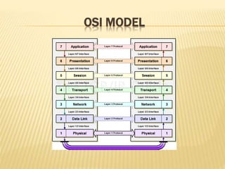 OSI MODEL
 