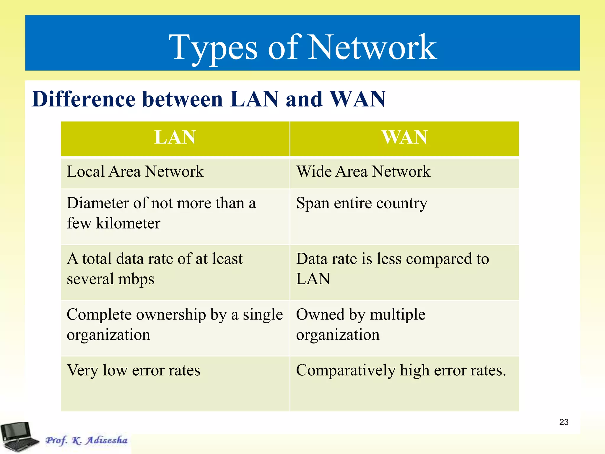 Types of Network
Difference between LAN and WAN
LAN WAN
Local Area Network Wide Area Network
Diameter of not more than a
few kilometer
Span entire country
A total data rate of at least
several mbps
Data rate is less compared to
LAN
Complete ownership by a single
organization
Owned by multiple
organization
Very low error rates Comparatively high error rates.
23
 