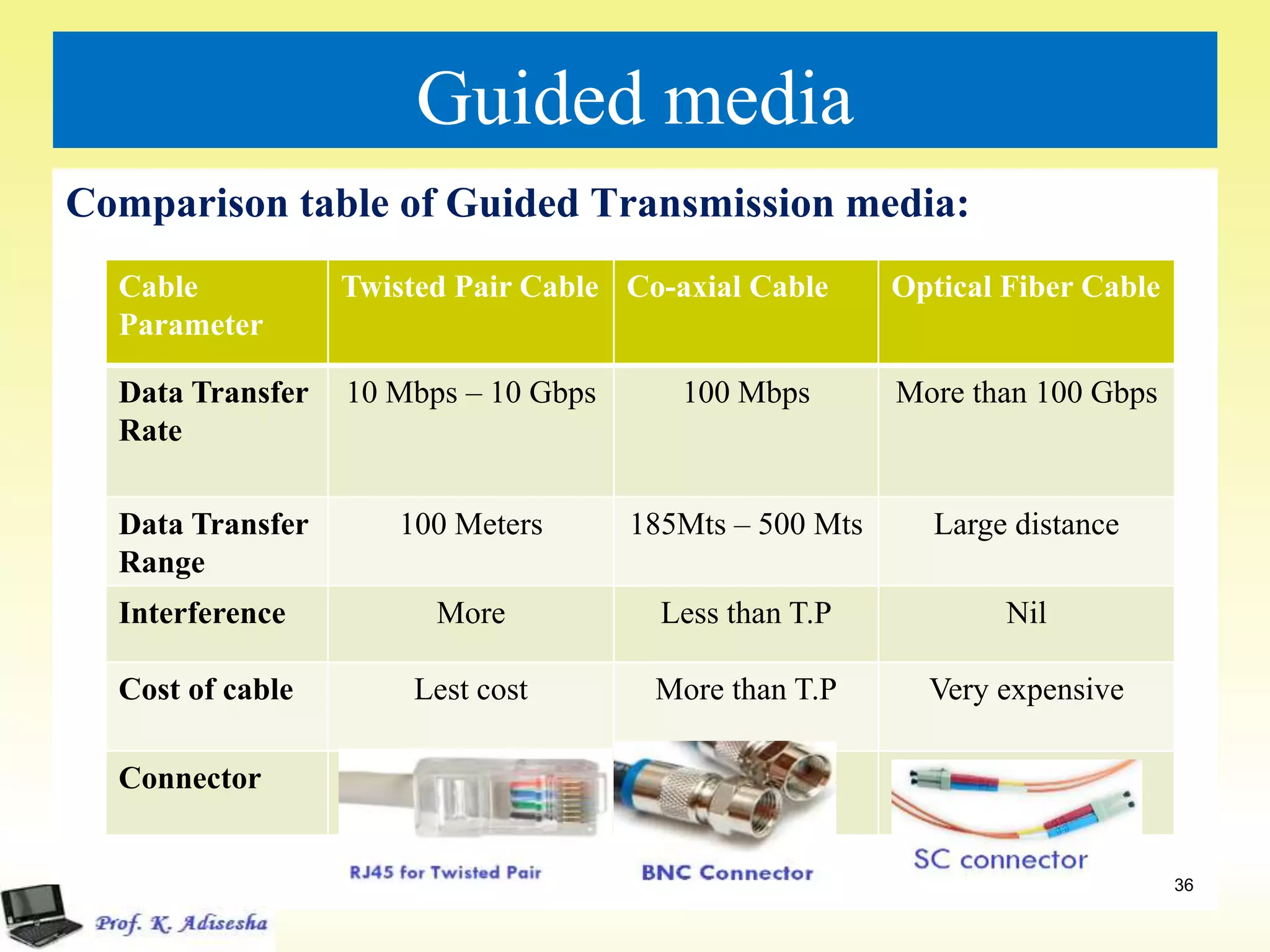 Guided media
Comparison table of Guided Transmission media:
Cable
Parameter
Twisted Pair Cable Co-axial Cable Optical Fiber Cable
Data Transfer
Rate
10 Mbps – 10 Gbps 100 Mbps More than 100 Gbps
Data Transfer
Range
100 Meters 185Mts – 500 Mts Large distance
Interference More Less than T.P Nil
Cost of cable Lest cost More than T.P Very expensive
Connector
36
 