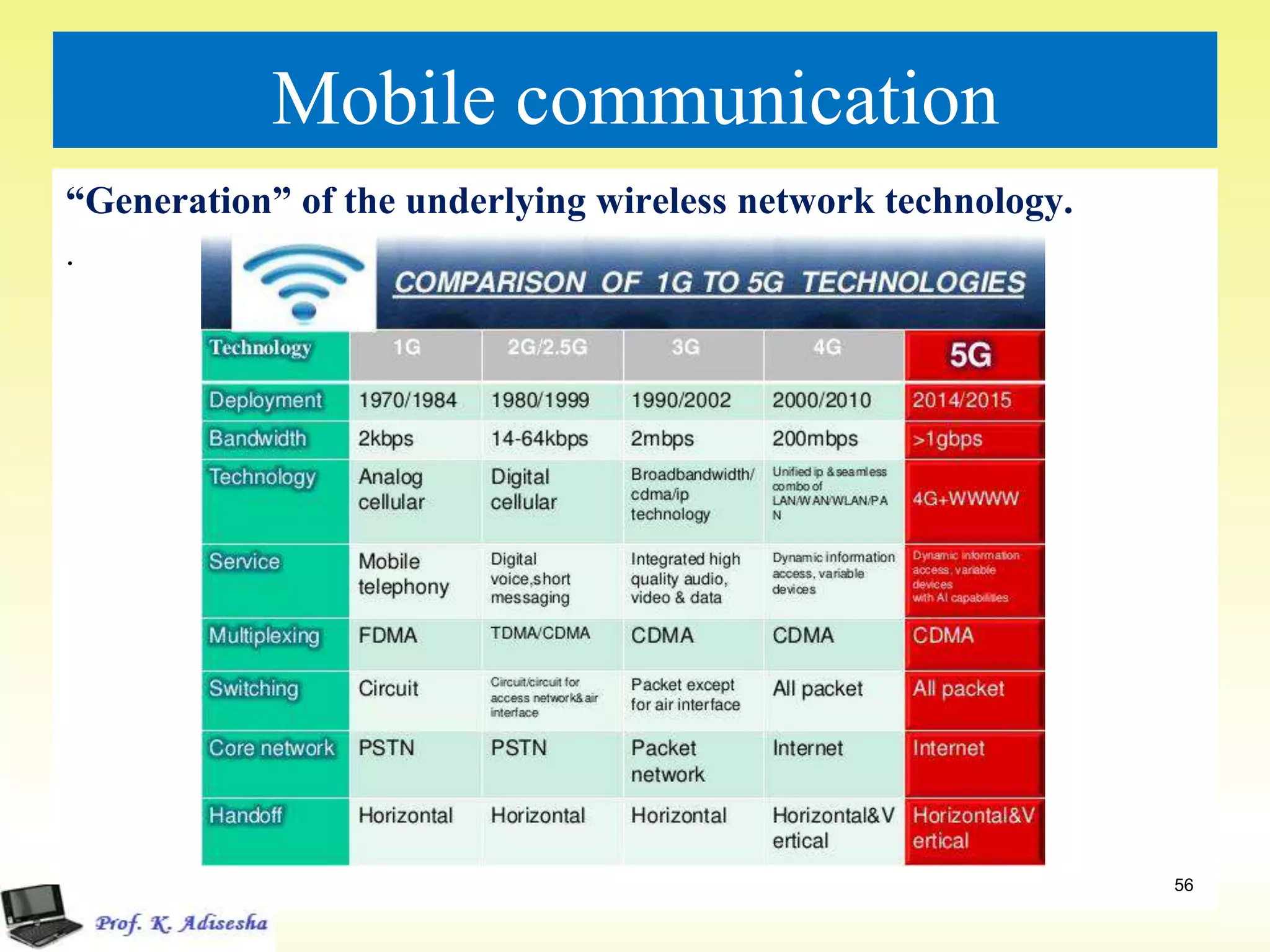 Mobile communication
“Generation” of the underlying wireless network technology.
.
56
 