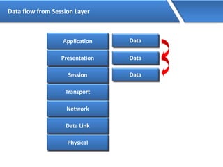 Data flow from Session Layer
Physical
Application
Session
Transport
Network
Data Link
Presentation
Data
Data
Data
 